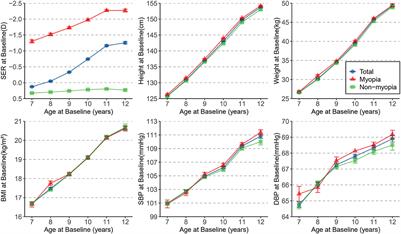 Associations between anthropometric indicators and refraction in school-age children during the post-COVID-19 era